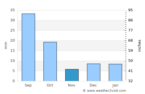 Viesca average rain in November