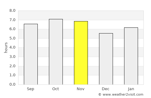 Viesca average rain in November