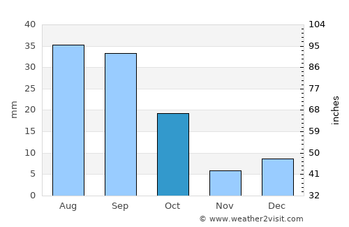 Viesca average rain in October