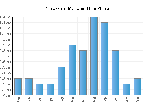 Viesca monthly rainfall chart (inches)