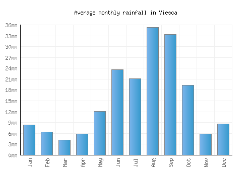 Viesca monthly rainfall chart (mm)