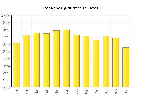 Viesca average daily sunshine chart