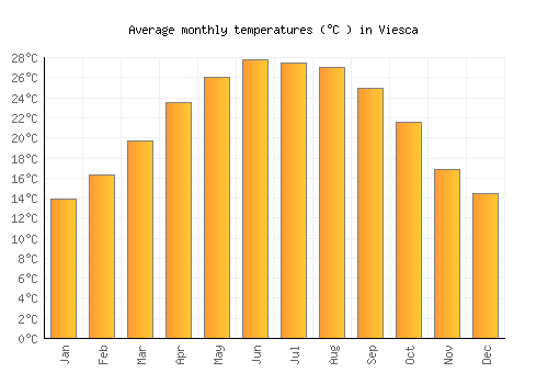 Viesca average temperature chart (Celsius)