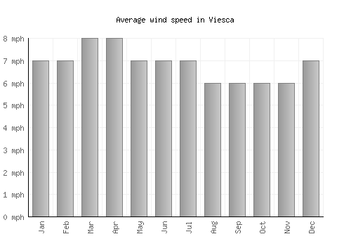 Viesca average winspeed by month (mph)