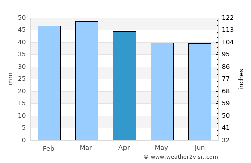 Vieste average rain in April
