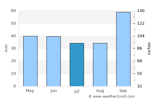 Vieste average rain in July