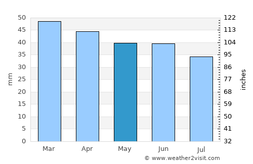 Vieste average rain in May