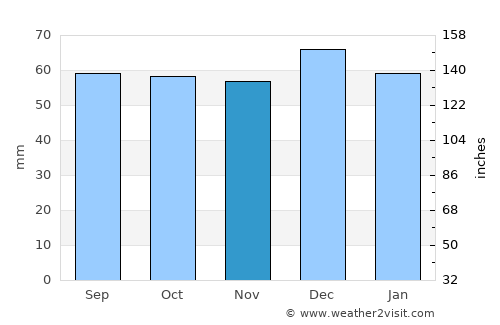 Vieste average rain in November