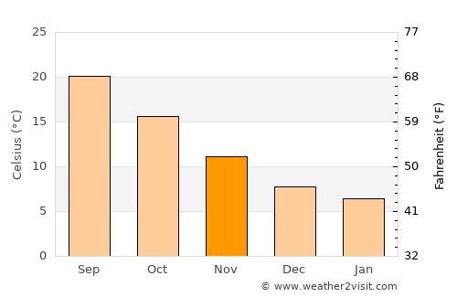 Vieste average temperature in November