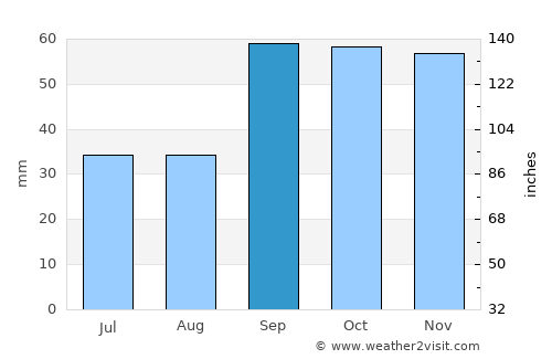 Vieste average rain in September