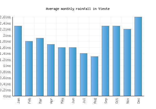 Vieste monthly rainfall chart (inches)