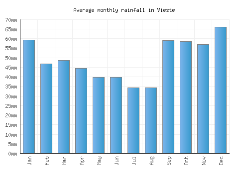 Vieste monthly rainfall chart (mm)
