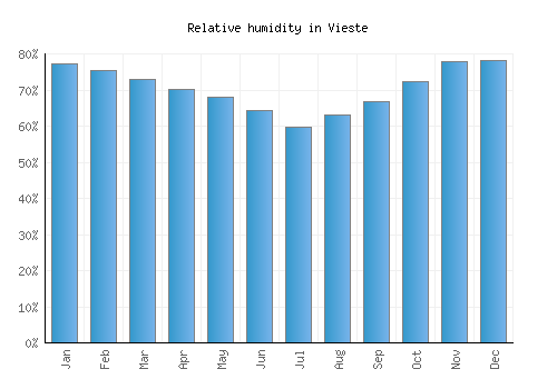 Vieste relative humidity averages