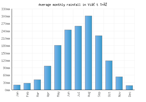 Việt Trì monthly rainfall chart (mm)