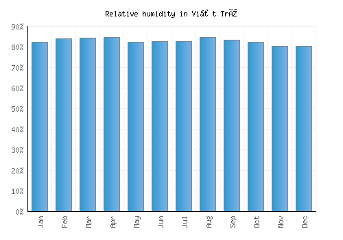 Việt Trì relative humidity averages