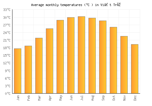Việt Trì average temperature chart (Celsius)