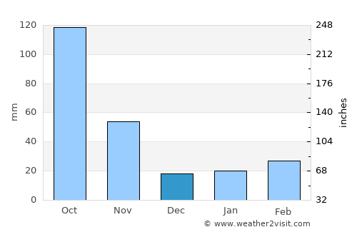Việt Trì average rain in December