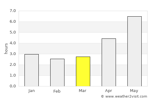 Việt Trì average rain in March