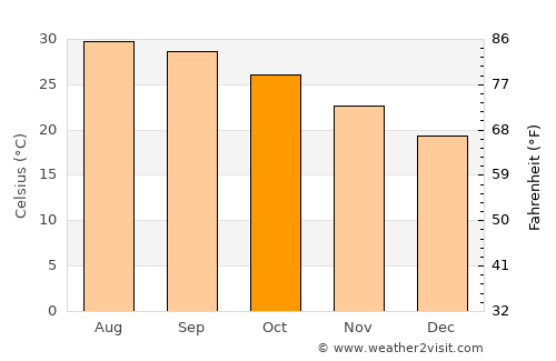 Việt Trì average temperature in October