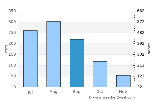 Việt Trì average rain in September
