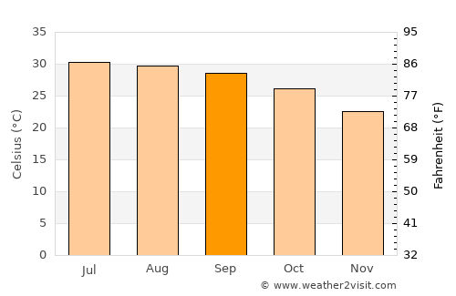 Việt Trì average temperature in September