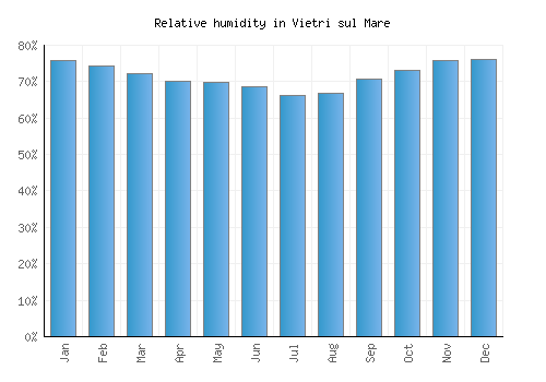 Vietri sul Mare relative humidity averages