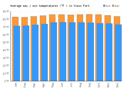 Vieux Fort average minimum / maximum temperatures (Fahrenheit)