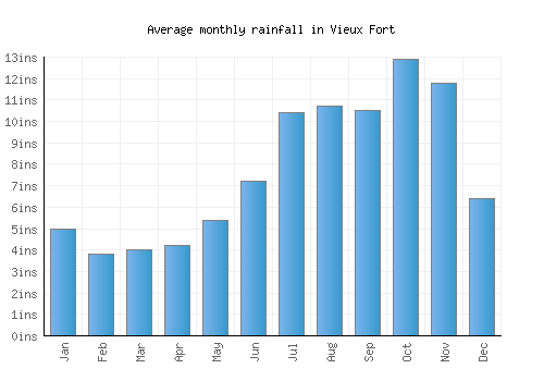 Vieux Fort monthly rainfall chart (inches)