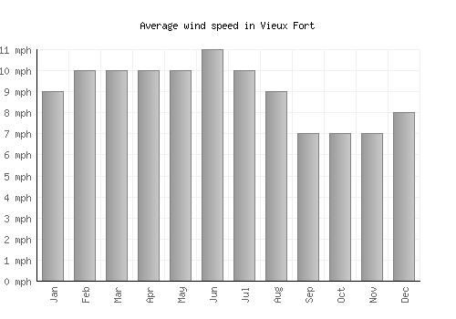 Vieux Fort average winspeed by month (mph)