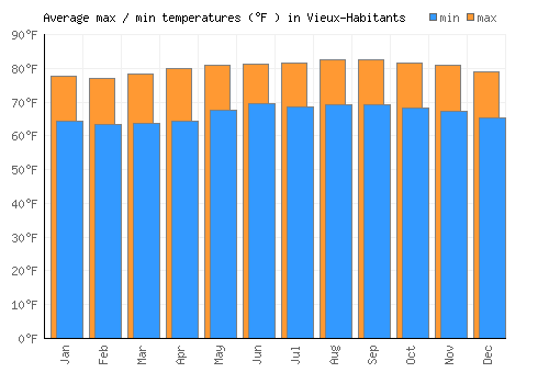 Vieux-Habitants average minimum / maximum temperatures (Fahrenheit)