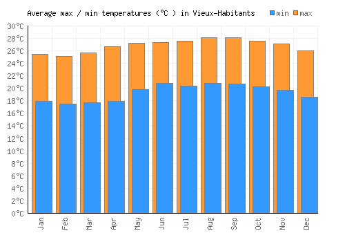 Vieux-Habitants average minimum / maximum temperatures (Celsius)