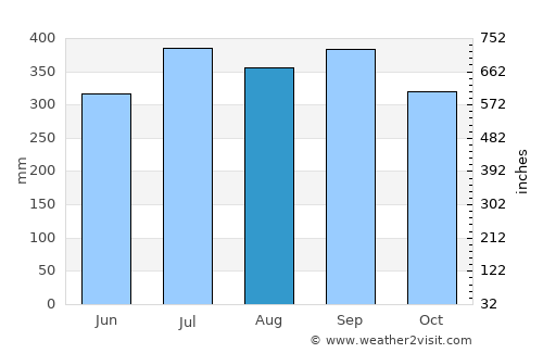 Vieux-Habitants average rain in August
