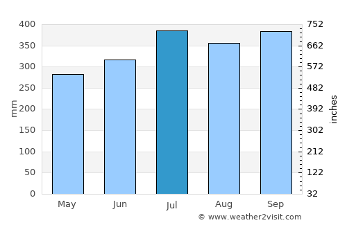 Vieux-Habitants average rain in July