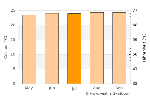 Vieux-Habitants average temperature in July