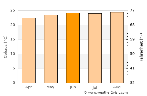 Vieux-Habitants average temperature in June