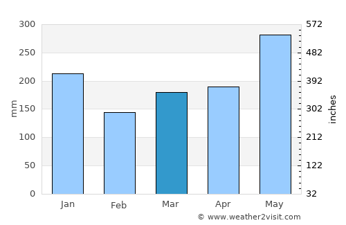 Vieux-Habitants average rain in March
