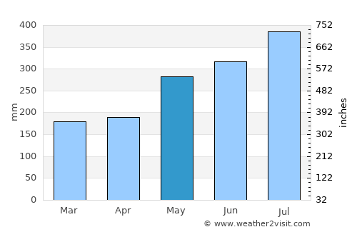 Vieux-Habitants average rain in May