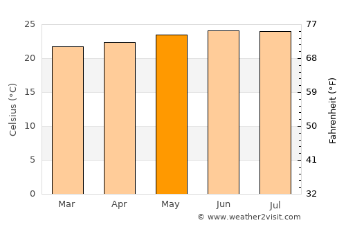Vieux-Habitants average temperature in May