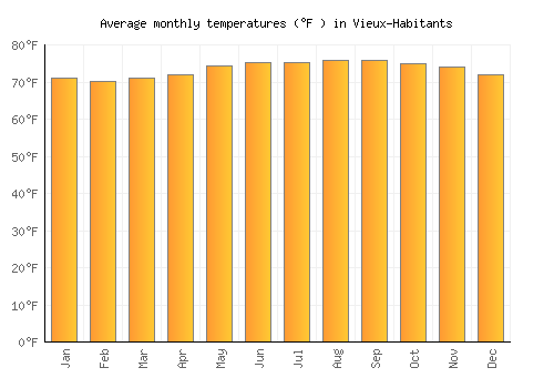 Vieux-Habitants average temperature chart (Fahrenheit)