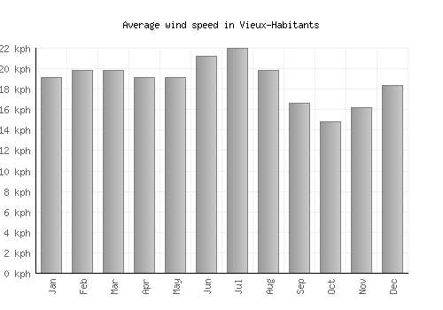 Vieux-Habitants average winspeed by month (km/h)