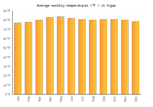 Vigan average temperature chart (Fahrenheit)