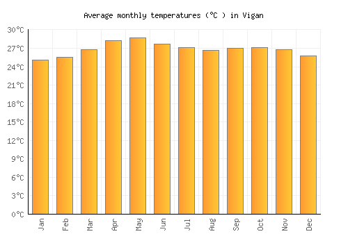 Vigan average temperature chart (Celsius)