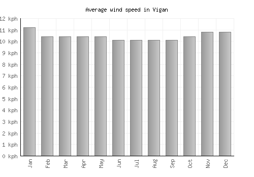 Vigan average winspeed by month (km/h)