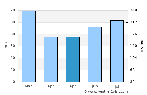 Vigeland average rain in April