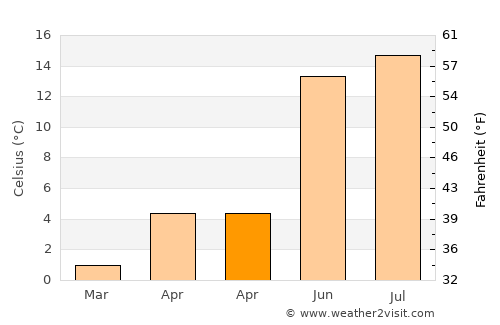 Vigeland average temperature in April