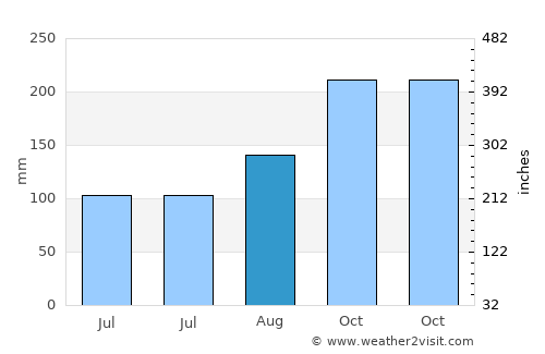 Vigeland average rain in August