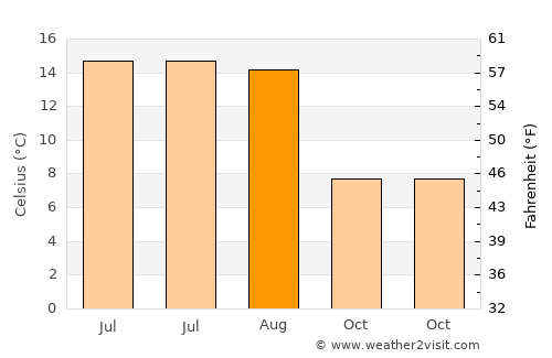 Vigeland average temperature in August