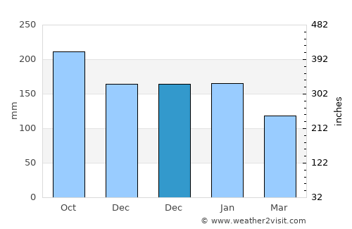 Vigeland average rain in December
