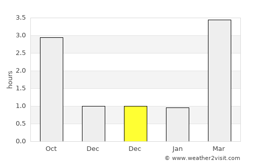 Vigeland average rain in December