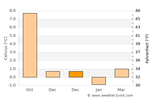 Vigeland average temperature in December